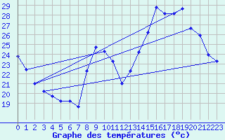 Courbe de tempratures pour Aubenas - Lanas (07)