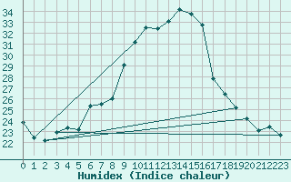 Courbe de l'humidex pour Alistro (2B)