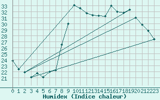 Courbe de l'humidex pour Hyres (83)