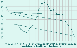 Courbe de l'humidex pour Rodez (12)