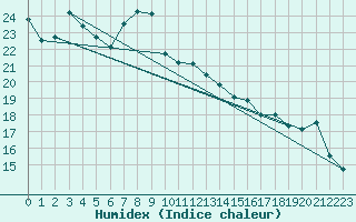 Courbe de l'humidex pour Bouveret