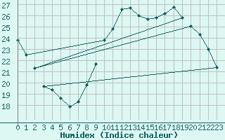 Courbe de l'humidex pour Le Mans (72)