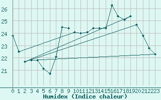 Courbe de l'humidex pour Marquise (62)