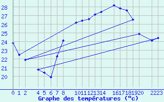 Courbe de tempratures pour Roquetas de Mar