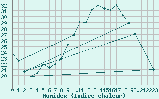 Courbe de l'humidex pour Cernay (86)