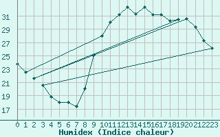 Courbe de l'humidex pour Avord (18)