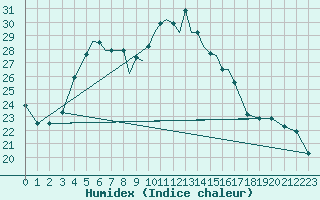 Courbe de l'humidex pour Pskov