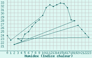 Courbe de l'humidex pour Murska Sobota