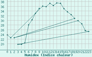 Courbe de l'humidex pour Banloc