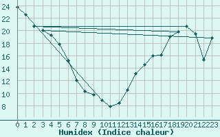 Courbe de l'humidex pour Irvine Agcm