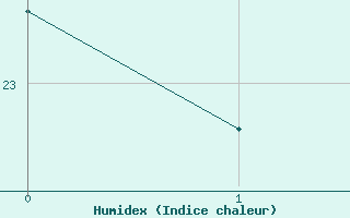Courbe de l'humidex pour Luzinay (38)