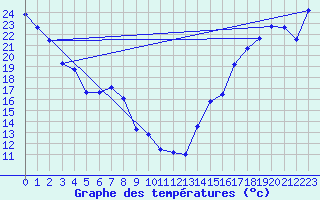 Courbe de tempratures pour Cardston