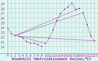 Courbe du refroidissement olien pour Angers-Beaucouz (49)