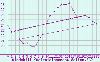 Courbe du refroidissement olien pour Verges (Esp)