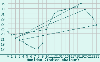 Courbe de l'humidex pour L'Huisserie (53)