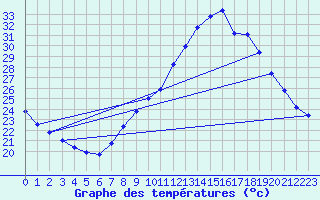 Courbe de tempratures pour Calatayud