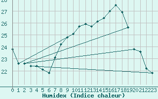 Courbe de l'humidex pour Bouveret