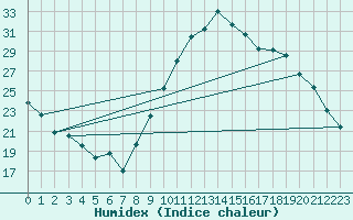 Courbe de l'humidex pour Bellengreville (14)