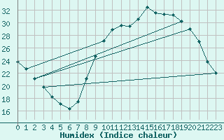 Courbe de l'humidex pour Leign-les-Bois (86)