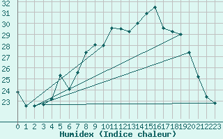 Courbe de l'humidex pour Belfort-Dorans (90)