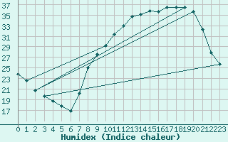 Courbe de l'humidex pour Ble / Mulhouse (68)