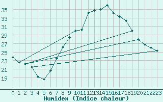 Courbe de l'humidex pour Teruel