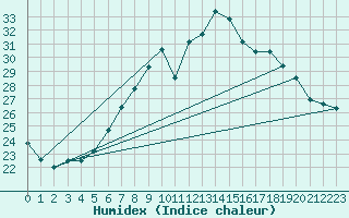 Courbe de l'humidex pour Grono