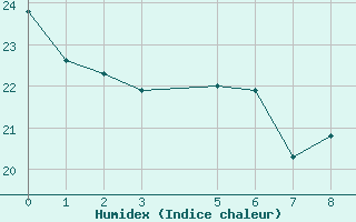 Courbe de l'humidex pour Chapada Gaucha