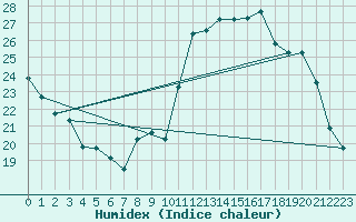 Courbe de l'humidex pour Renwez (08)