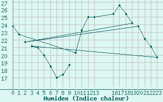 Courbe de l'humidex pour Guidel (56)