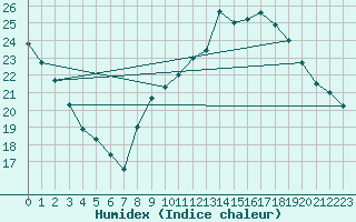 Courbe de l'humidex pour Alenon (61)