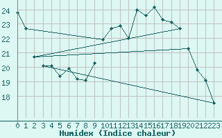 Courbe de l'humidex pour Anvers (Be)