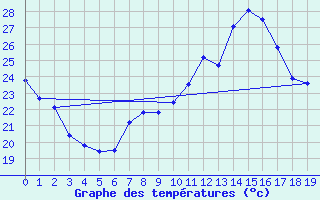 Courbe de tempratures pour Cabaceiras