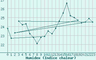 Courbe de l'humidex pour le bateau BATFR46