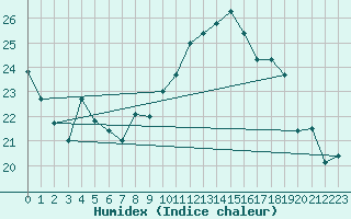 Courbe de l'humidex pour Tarascon (13)