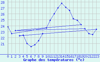 Courbe de tempratures pour Ile du Levant (83)