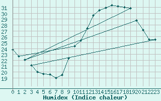 Courbe de l'humidex pour Belfort-Dorans (90)