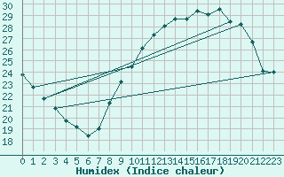 Courbe de l'humidex pour Lusignan-Inra (86)