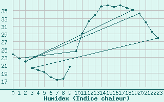 Courbe de l'humidex pour Dax (40)