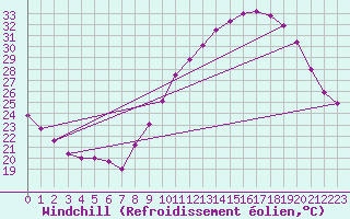 Courbe du refroidissement olien pour Montlimar (26)