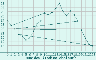 Courbe de l'humidex pour Salzburg / Freisaal