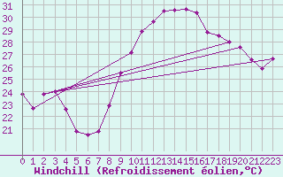 Courbe du refroidissement olien pour Montpellier (34)
