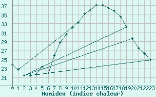 Courbe de l'humidex pour Ain Hadjaj