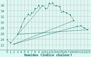 Courbe de l'humidex pour Nal'Cik