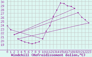 Courbe du refroidissement olien pour Saint-Dizier (52)