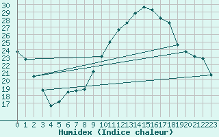 Courbe de l'humidex pour Saint-Dizier (52)