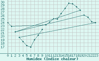 Courbe de l'humidex pour Pontoise - Cormeilles (95)