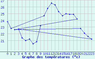 Courbe de tempratures pour Douzens (11)