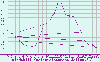 Courbe du refroidissement olien pour Agde (34)