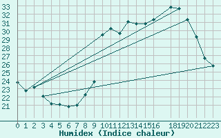 Courbe de l'humidex pour Herserange (54)